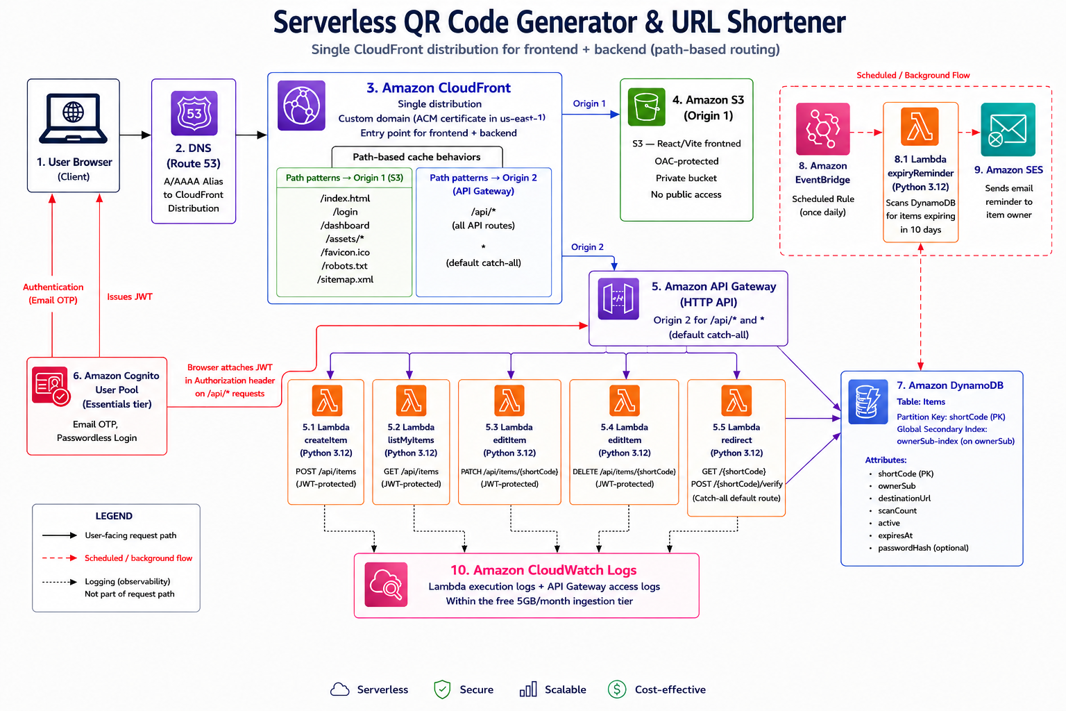 Architecture diagram: CloudFront routing to S3 and API Gateway, API Gateway to five Lambda functions, DynamoDB, Cognito, EventBridge, SES, and CloudWatch