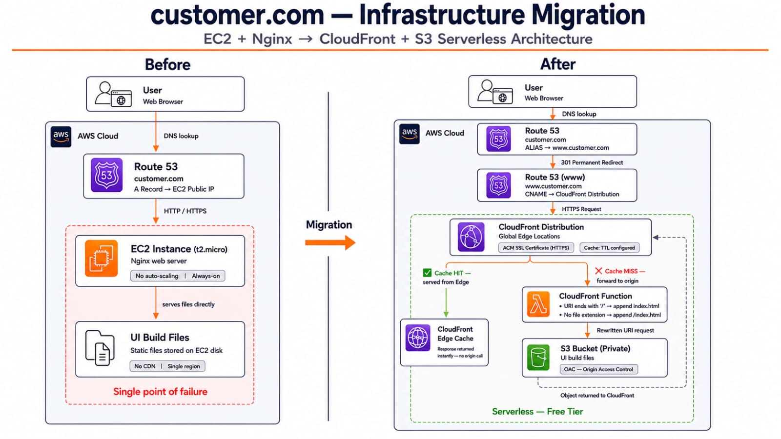 Diagram comparing the before architecture (Route 53 to a single EC2 instance running Nginx, serving static UI build files, single point of failure) with the after architecture (Route 53 alias and CNAME records to a CloudFront distribution with ACM SSL, a CloudFront Function rewriting URIs, and a private S3 bucket protected by OAC — cache HIT served from the edge, cache MISS forwarded to the S3 origin)